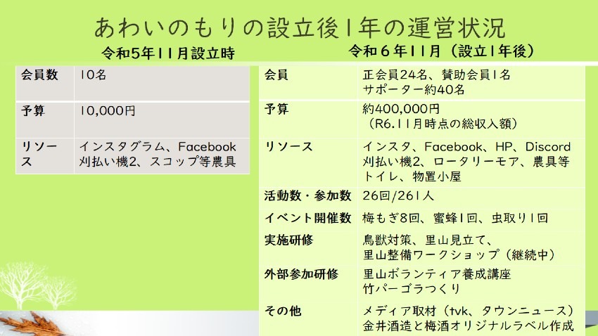 里山再生の会　あわいのもり　は設立から1年たちました